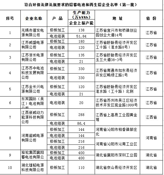 10鉛蓄電池企業通過環保部首批核查蘇企占6成