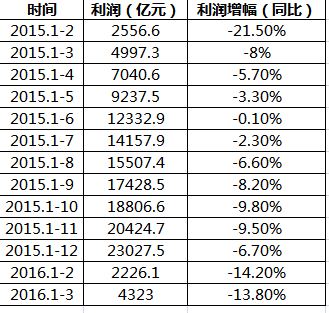 財政部:1-3月國企利潤4323億 同比下降13.8%