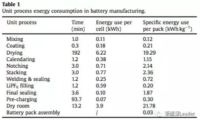 車用動力鋰離子電池生產(chǎn)耗能分析02.png