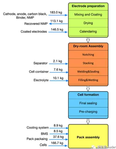 車用動力鋰離子電池生產(chǎn)耗能分析01.png