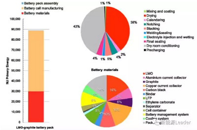車用動力鋰離子電池生產(chǎn)耗能分析03.png