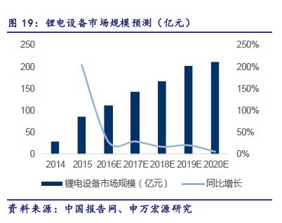 2020年我國鋰電設備規模約210億元