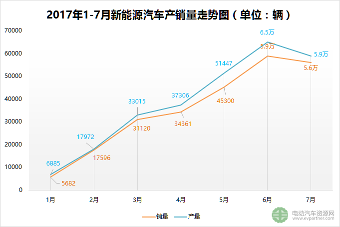 新能源汽車產銷量