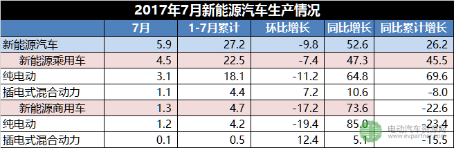 新能源汽車產銷量