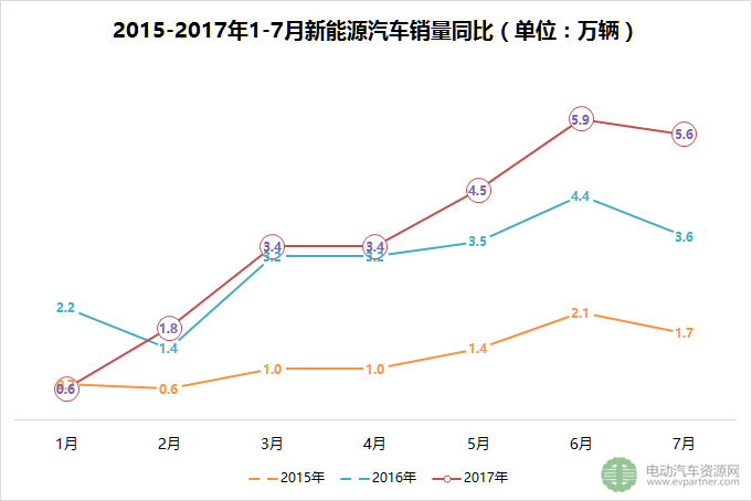 新能源汽車產銷量