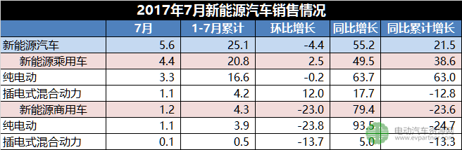 新能源汽車產銷量