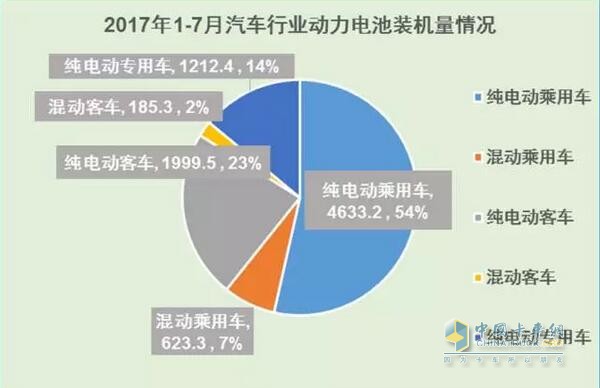 動力電池裝機量,動力電池