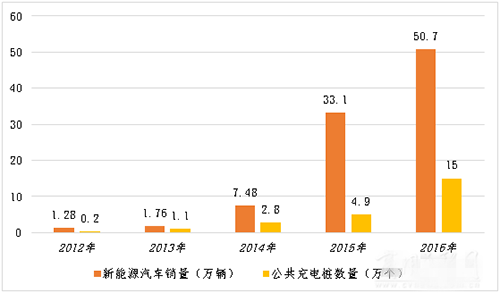 充電設施制約不突破 新能源汽車沒有未來.png