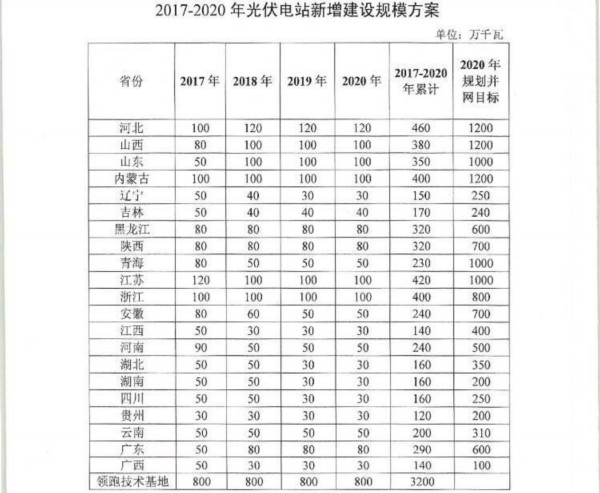 山東十三五可再生能源發展:風電光伏生物質齊發