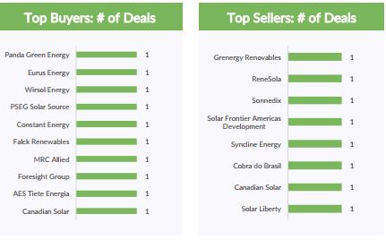 9月全球太陽能資產出售交易