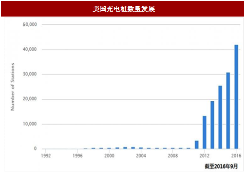 2017年國外電動汽車充電樁行業發展現狀分析