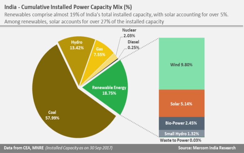 可再生能源占印度電力裝機容量的19%