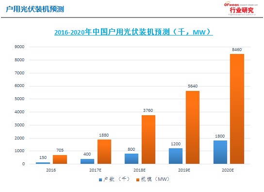 中國分布式光伏投資價值及前景預(yù)測：戶用市場空間達(dá)180GW