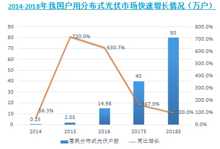 中國分布式光伏投資價值及前景預(yù)測：戶用市場空間達(dá)180GW