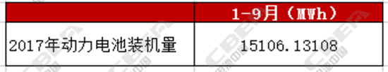 2017年我國動力電池產量將止步于32GWh