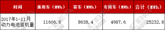 2017年我國動力電池產量將止步于32GWh