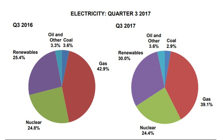 2017年三季度英國可再生能源份額增至30%