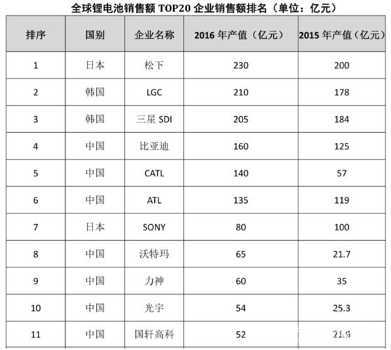 韓國LG,中國鋰電池