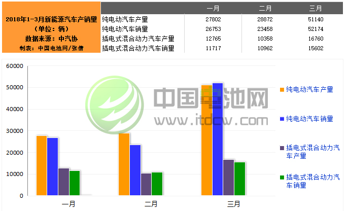 中汽協(xié)：3月新能源汽車銷售67778輛 同比增長117.4%