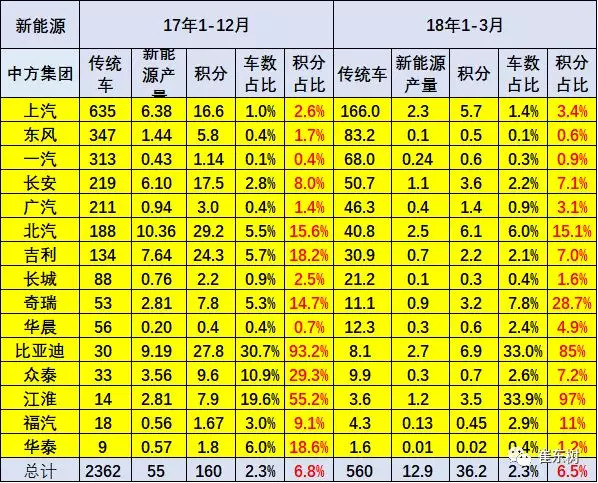 新能源汽車積分