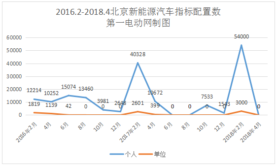 創歷史新高，北京新能源汽車指標申請突破23萬人