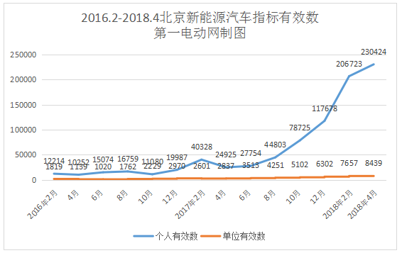 創歷史新高，北京新能源汽車指標申請突破23萬人