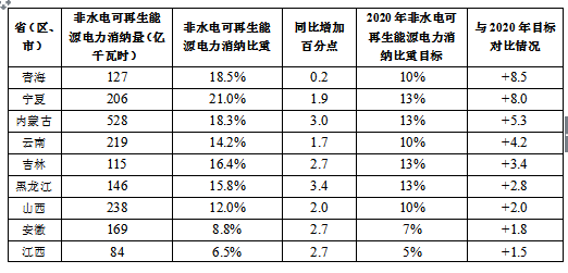 2017全國可再生能源電力發(fā)展監(jiān)測(cè)評(píng)價(jià)：光伏發(fā)電裝機(jī)1.30億千瓦