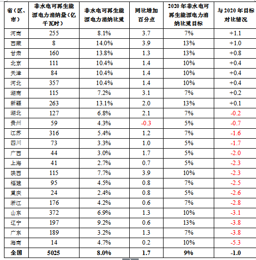 2017全國可再生能源電力發(fā)展監(jiān)測(cè)評(píng)價(jià)：光伏發(fā)電裝機(jī)1.30億千瓦