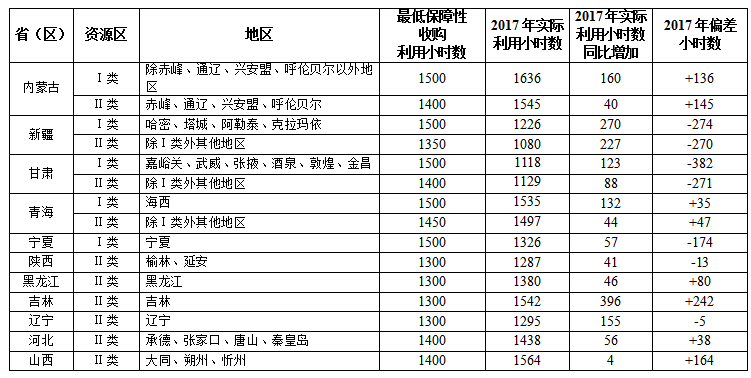 2017全國可再生能源電力發(fā)展監(jiān)測(cè)評(píng)價(jià)：光伏發(fā)電裝機(jī)1.30億千瓦