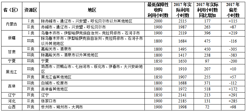 2017全國可再生能源電力發(fā)展監(jiān)測(cè)評(píng)價(jià)：光伏發(fā)電裝機(jī)1.30億千瓦