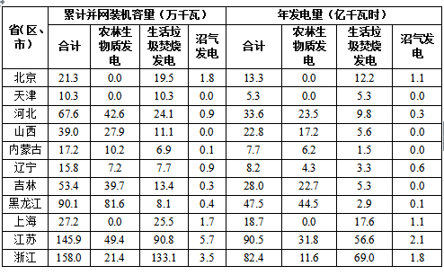 2017全國可再生能源電力發(fā)展監(jiān)測(cè)評(píng)價(jià)：光伏發(fā)電裝機(jī)1.30億千瓦