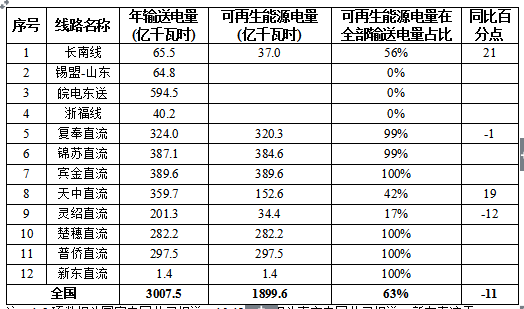 2017全國可再生能源電力發(fā)展監(jiān)測(cè)評(píng)價(jià)：光伏發(fā)電裝機(jī)1.30億千瓦