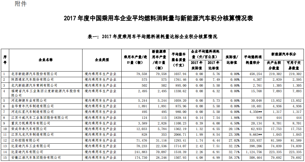 2017 年度中國乘用車企業(yè)平均燃料消耗量與新能源汽車積分核算情況表