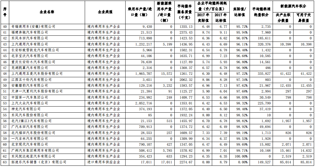 2017 年度中國乘用車企業(yè)平均燃料消耗量與新能源汽車積分核算情況表