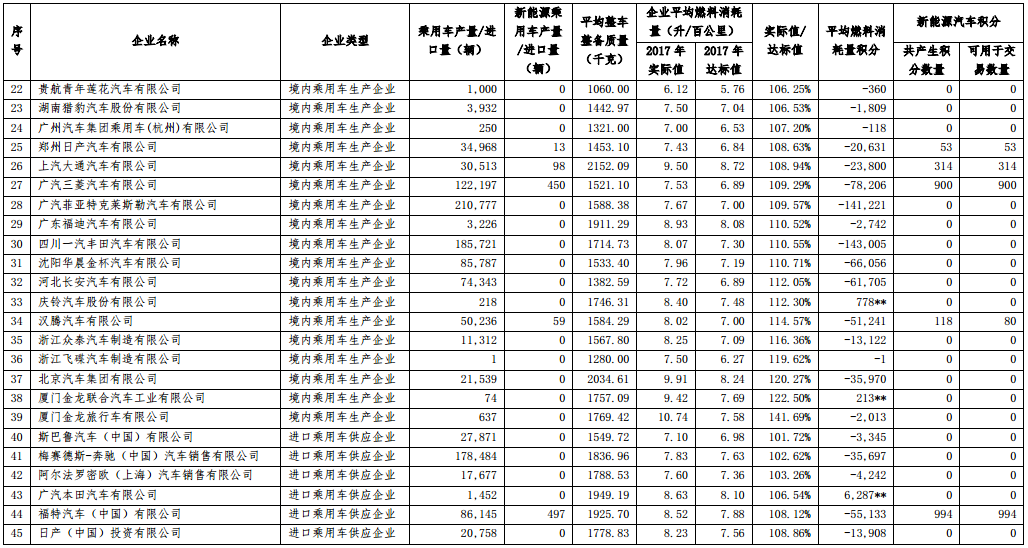 2017 年度中國乘用車企業(yè)平均燃料消耗量與新能源汽車積分核算情況表