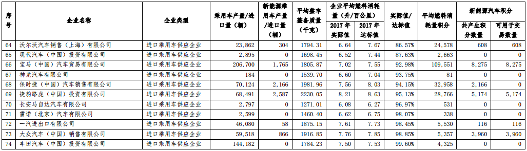 2017 年度中國乘用車企業(yè)平均燃料消耗量與新能源汽車積分核算情況表