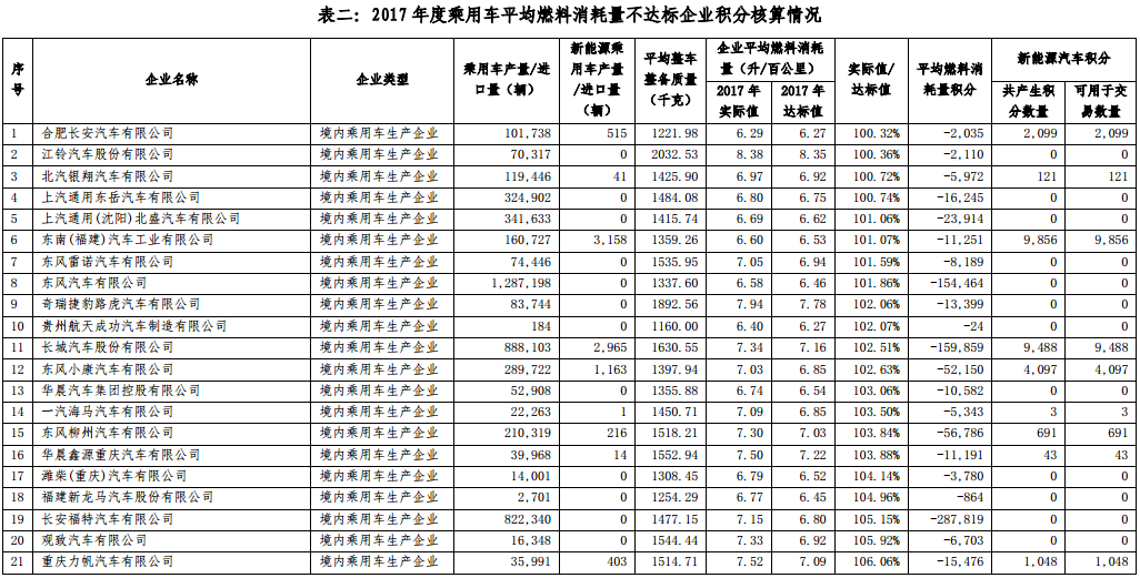 2017 年度中國乘用車企業(yè)平均燃料消耗量與新能源汽車積分核算情況表