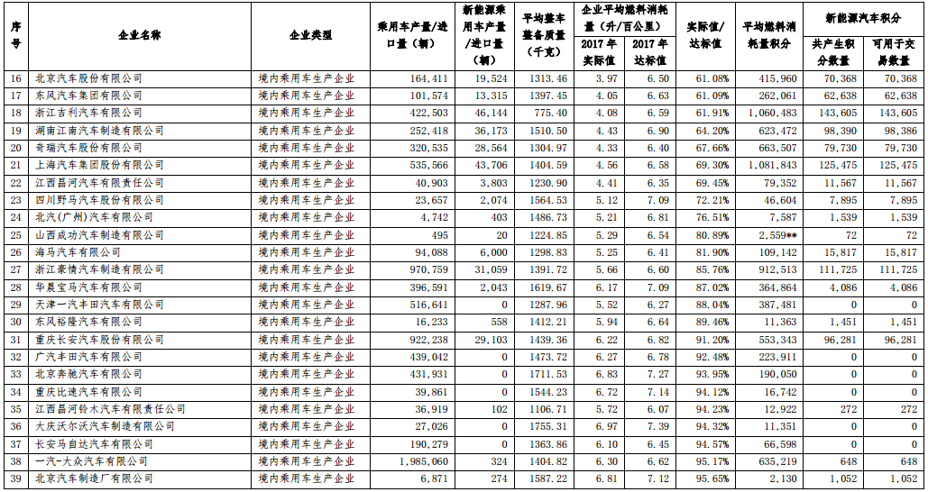 2017 年度中國乘用車企業(yè)平均燃料消耗量與新能源汽車積分核算情況表