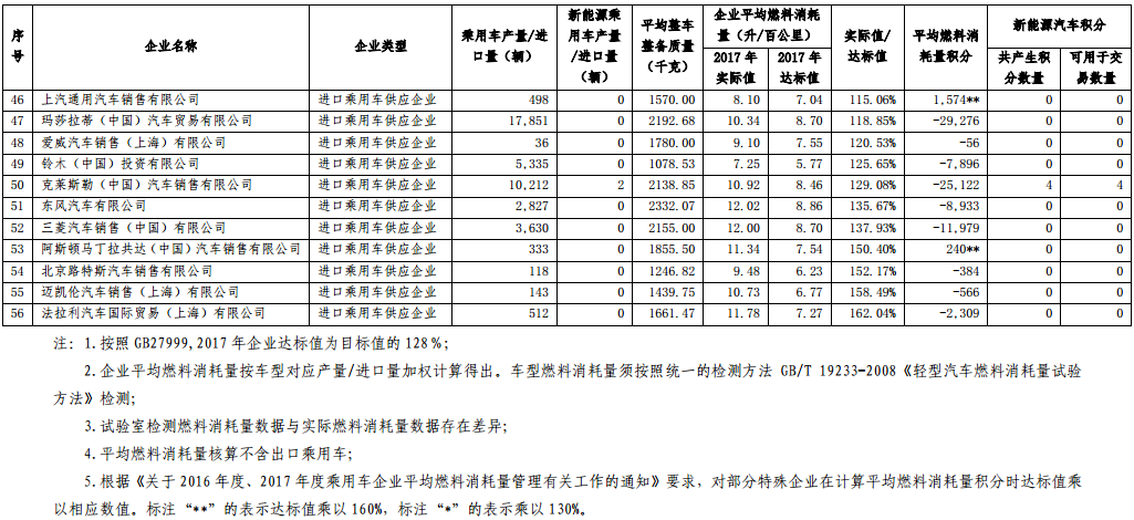 2017 年度中國乘用車企業(yè)平均燃料消耗量與新能源汽車積分核算情況表