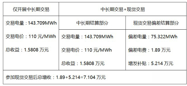 新能源項目參與電力市場化交易是大趨勢