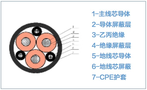 中壓耐扭電纜產(chǎn)品結(jié)構(gòu)示意圖