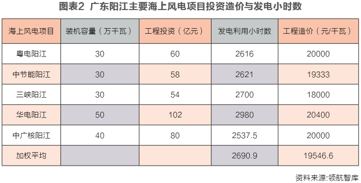 海上風電投資經濟性邊界研究：嚴守項目開發底線