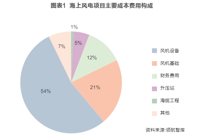 海上風電投資經濟性邊界研究：嚴守項目開發底線