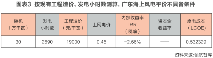 海上風電投資經濟性邊界研究：嚴守項目開發底線