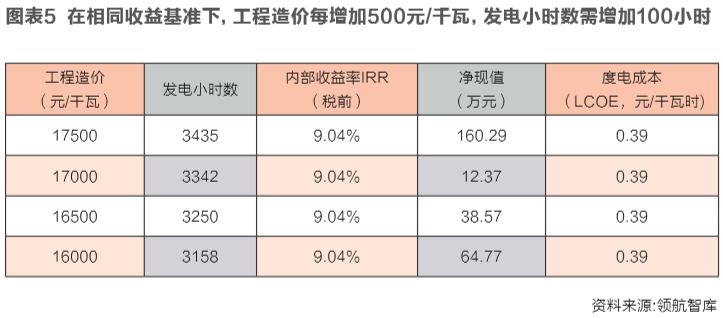 海上風電投資經濟性邊界研究：嚴守項目開發底線