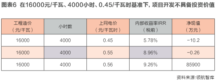 海上風電投資經濟性邊界研究：嚴守項目開發底線