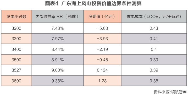 海上風電投資經濟性邊界研究：嚴守項目開發底線