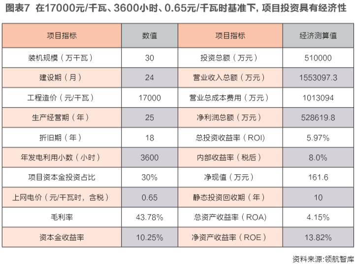 海上風電投資經濟性邊界研究：嚴守項目開發底線