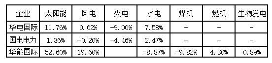 光伏等清潔能源發(fā)電正加速崛起