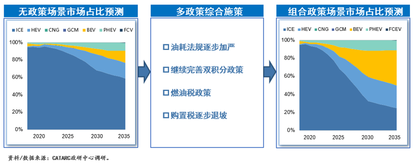 新能源汽車產銷預測